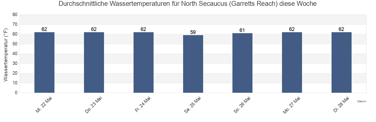 Wassertemperatur in North Secaucus (Garretts Reach), Hudson County, New Jersey, United States für die Woche