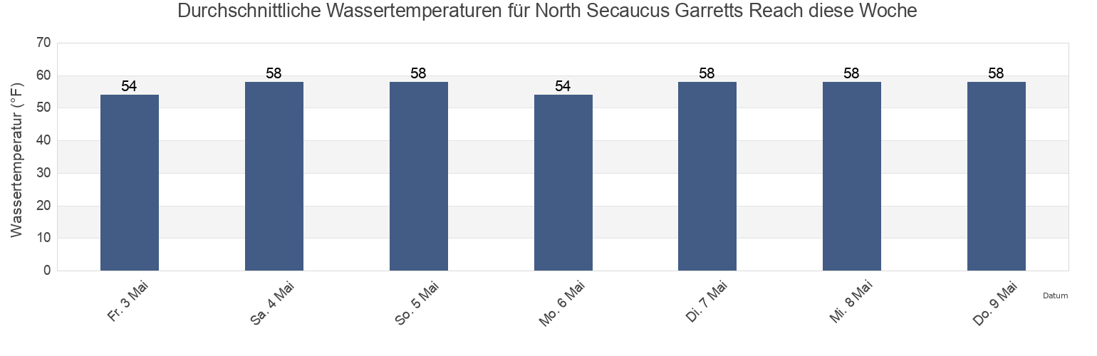 Wassertemperatur in North Secaucus Garretts Reach, Hudson County, New Jersey, United States für die Woche