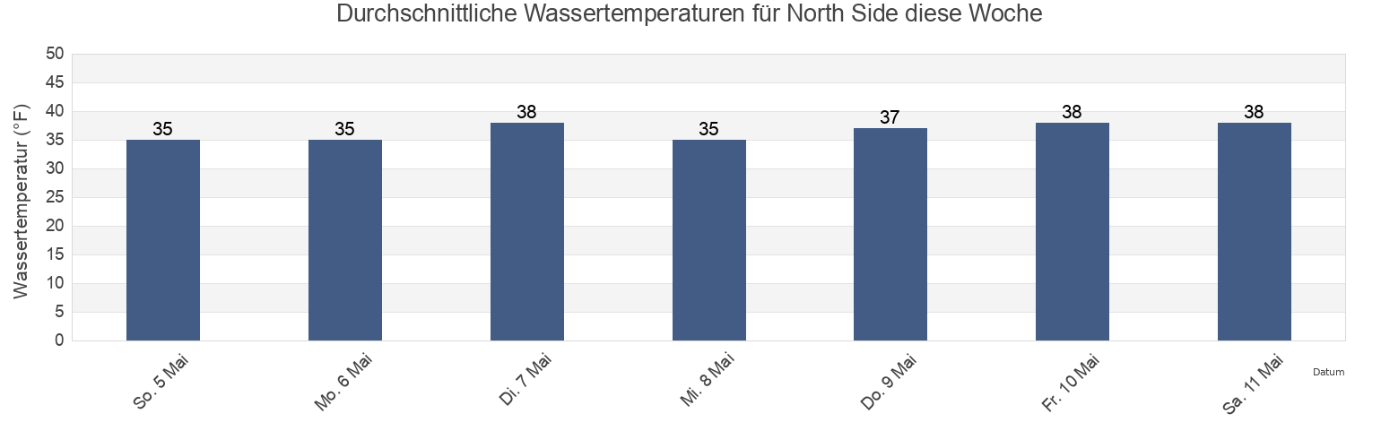 Wassertemperatur in North Side, Aleutians West Census Area, Alaska, United States für die Woche