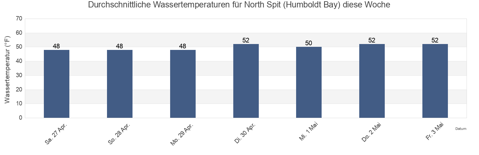 Wassertemperatur in North Spit (Humboldt Bay), Humboldt County, California, United States für die Woche