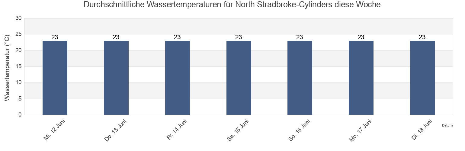 Wassertemperatur in North Stradbroke-Cylinders, Redland, Queensland, Australia für die Woche
