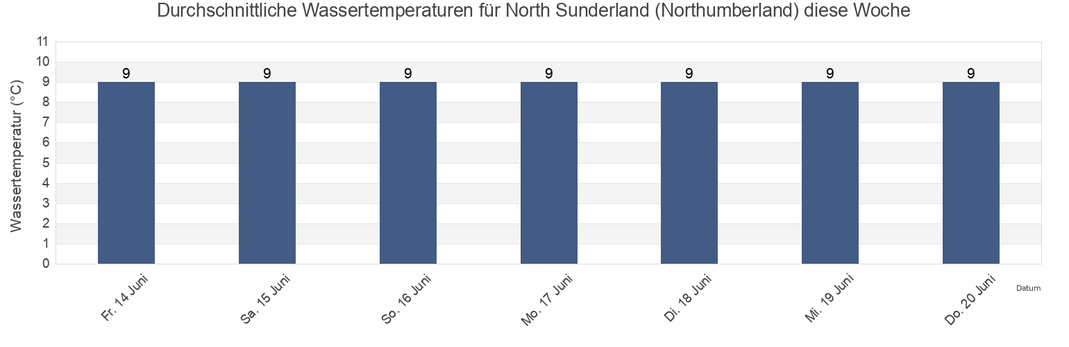 Wassertemperatur in North Sunderland (Northumberland), Northumberland, England, United Kingdom für die Woche