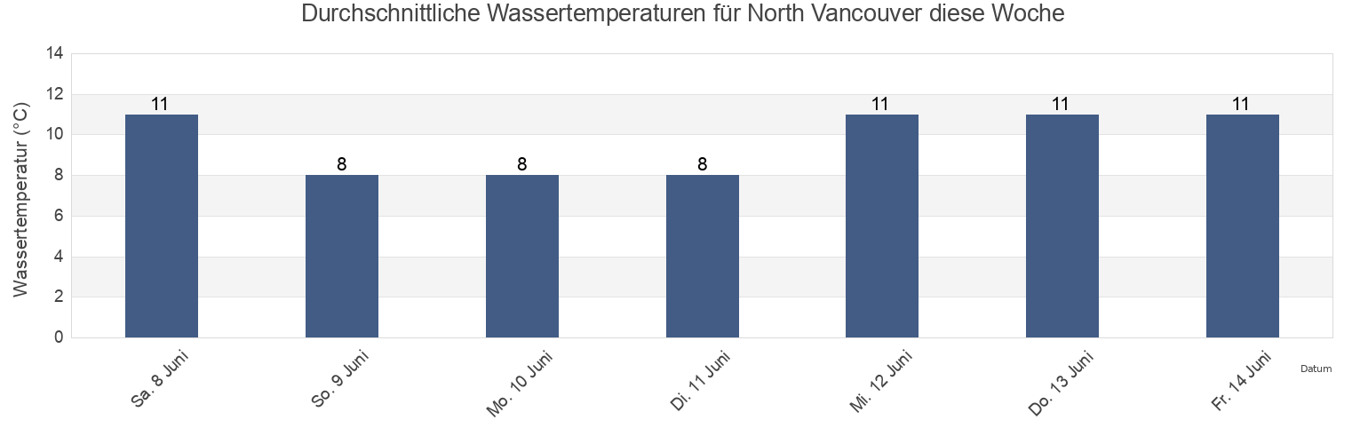 Wassertemperatur in North Vancouver, Metro Vancouver Regional District, British Columbia, Canada für die Woche