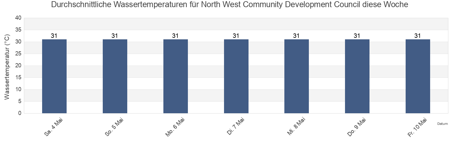 Wassertemperatur in North West Community Development Council, Singapore für die Woche