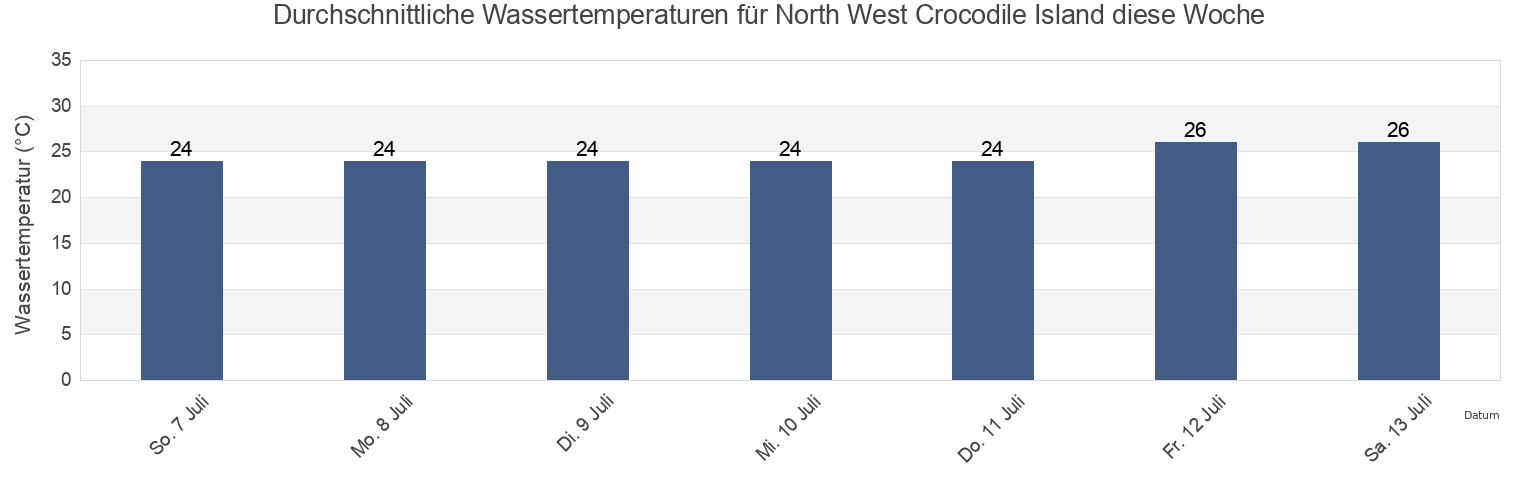Wassertemperatur in North West Crocodile Island, East Arnhem, Northern Territory, Australia für diese Woche