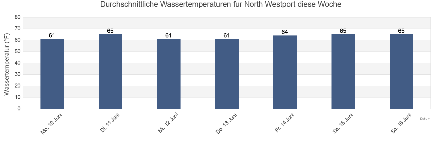 Wassertemperatur in North Westport, Bristol County, Massachusetts, United States für die Woche