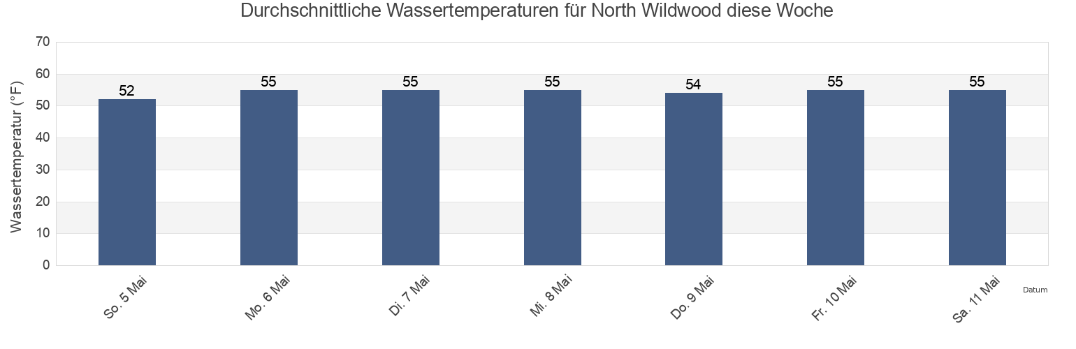 Wassertemperatur in North Wildwood, Cape May County, New Jersey, United States für die Woche