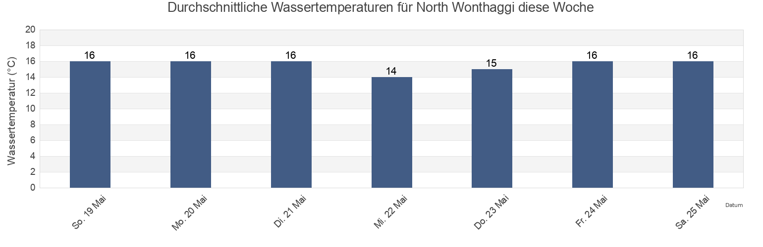 Wassertemperatur in North Wonthaggi, Bass Coast, Victoria, Australia für die Woche