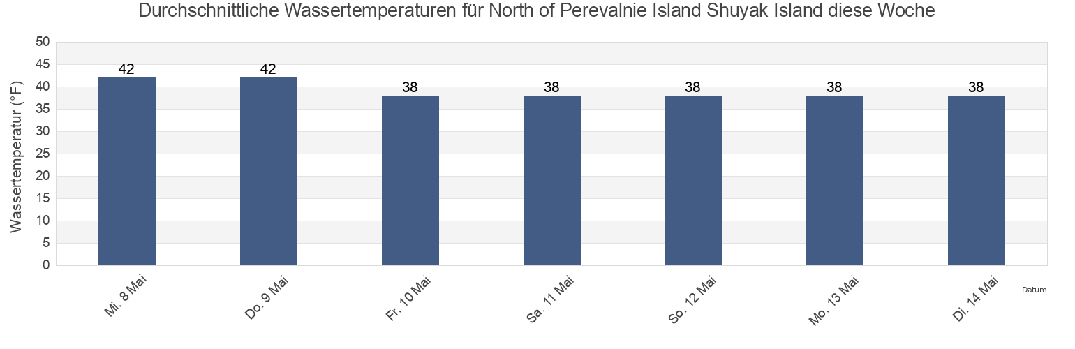 Wassertemperatur in North of Perevalnie Island Shuyak Island, Kodiak Island Borough, Alaska, United States für die Woche