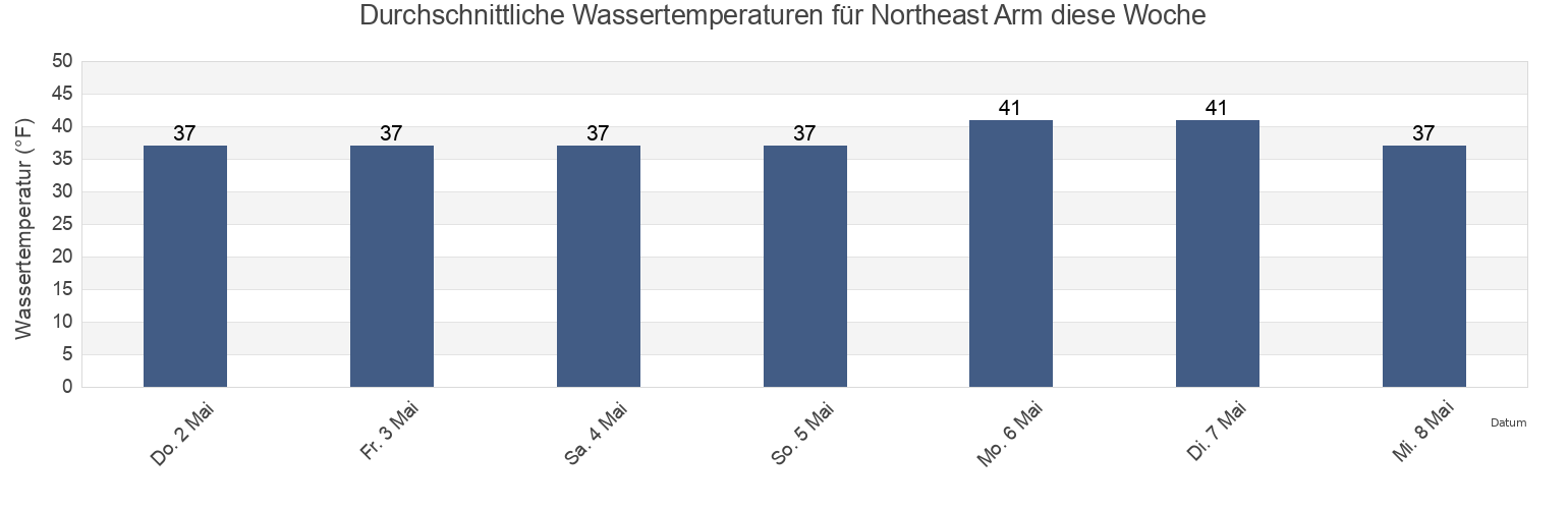 Wassertemperatur in Northeast Arm, Kodiak Island Borough, Alaska, United States für die Woche
