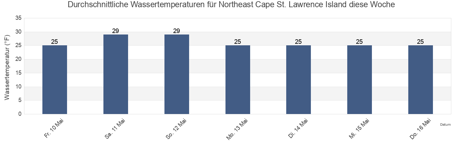 Wassertemperatur in Northeast Cape St. Lawrence Island, Nome Census Area, Alaska, United States für die Woche
