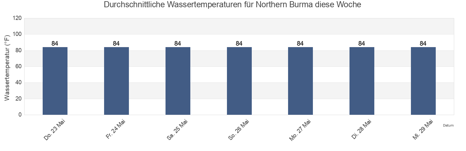 Wassertemperatur in Northern Burma, Sittwe District, Rakhine, Myanmar für die Woche