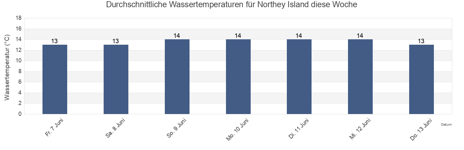 Wassertemperatur in Northey Island, England, United Kingdom für die Woche