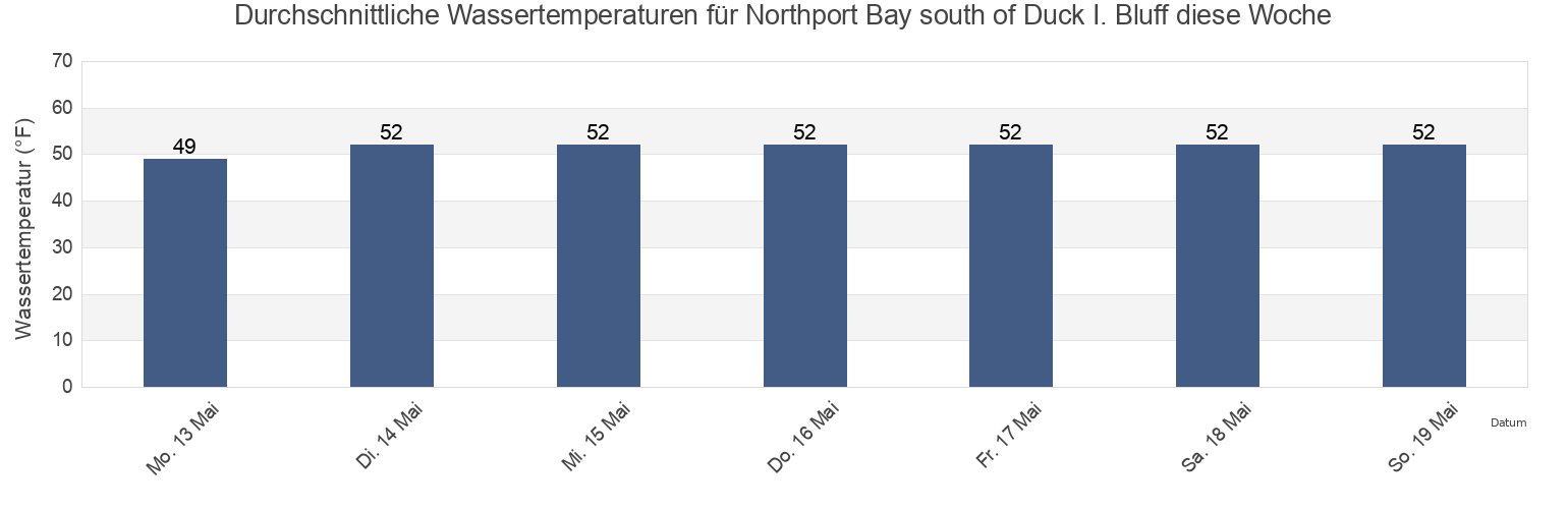 Wassertemperatur in Northport Bay south of Duck I. Bluff, Suffolk County, New York, United States für die Woche