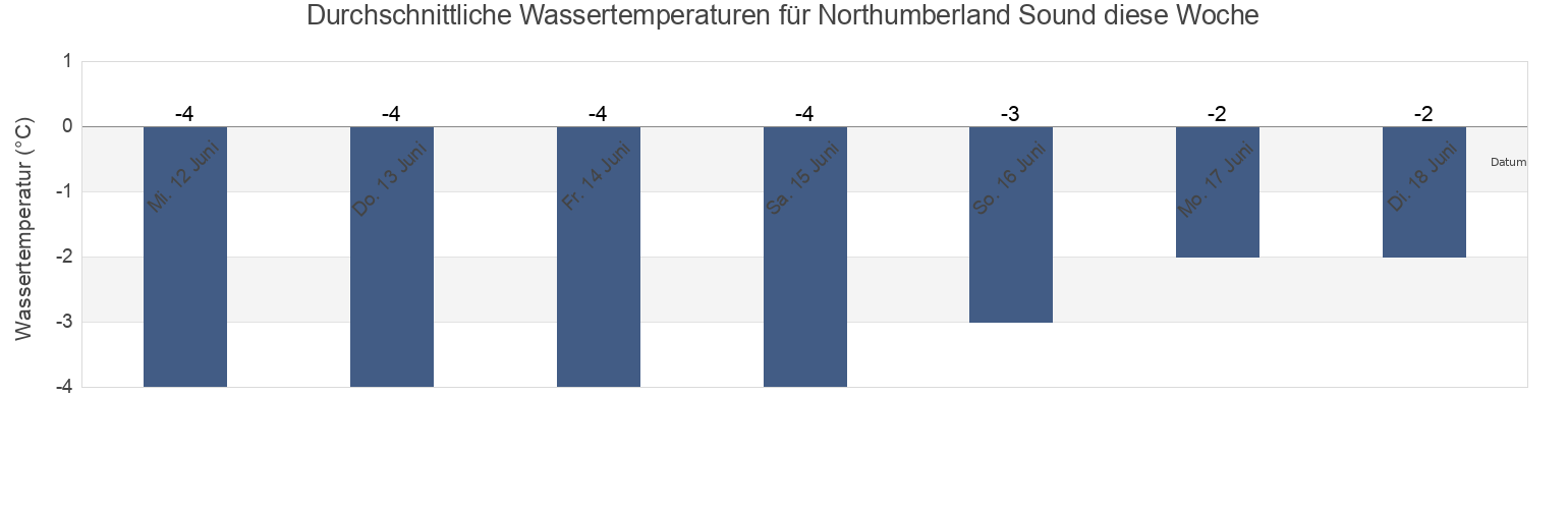 Wassertemperatur in Northumberland Sound, Nunavut, Canada für die Woche