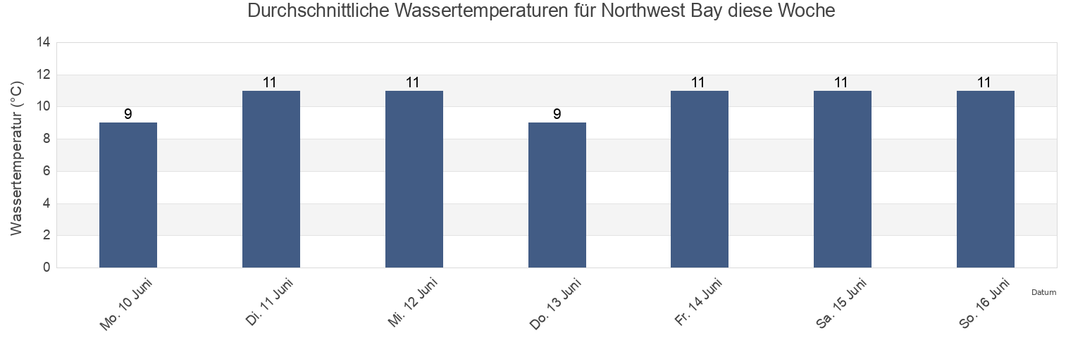 Wassertemperatur in Northwest Bay, British Columbia, Canada für die Woche