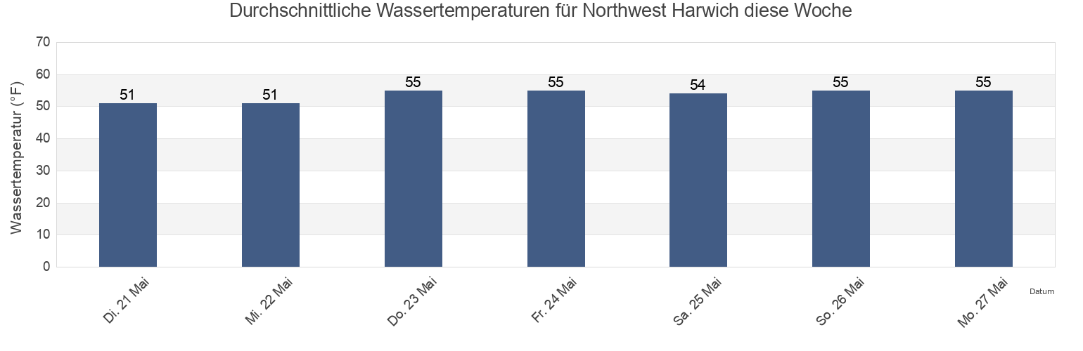 Wassertemperatur in Northwest Harwich, Barnstable County, Massachusetts, United States für die Woche