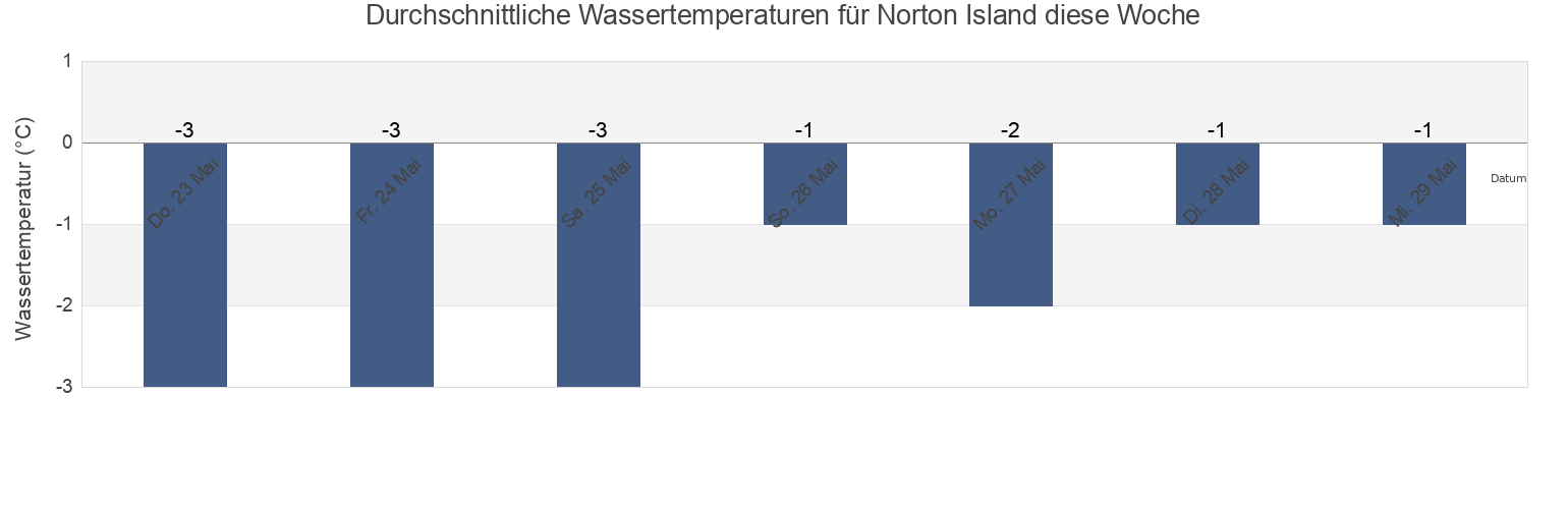 Wassertemperatur in Norton Island, Nunavut, Canada für die Woche