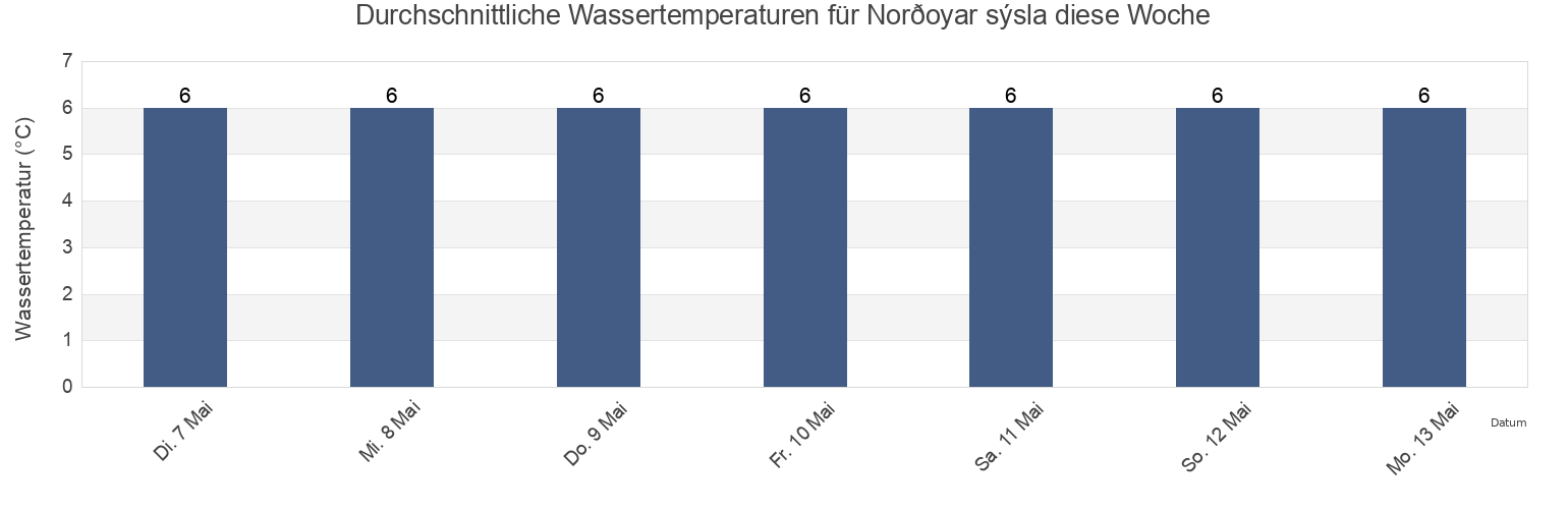 Wassertemperatur in Norðoyar sýsla, Faroe Islands für die Woche
