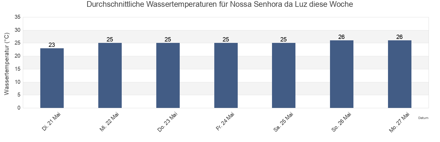 Wassertemperatur in Nossa Senhora da Luz, Maio, Cabo Verde für die Woche