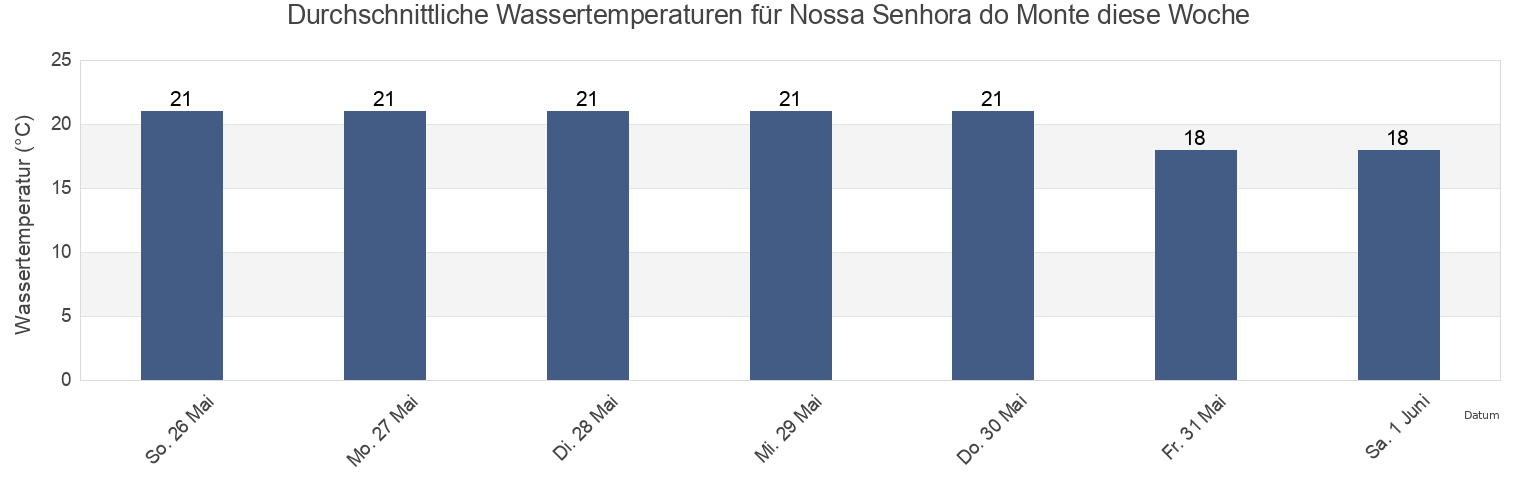 Wassertemperatur in Nossa Senhora do Monte, Funchal, Madeira, Portugal für die Woche