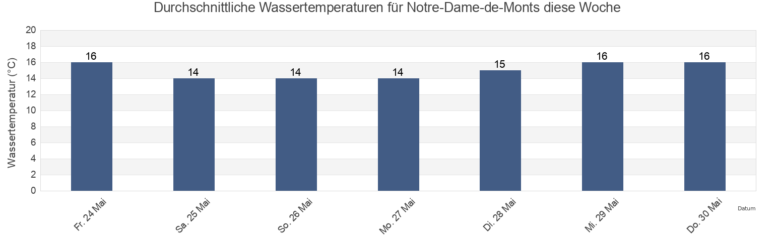 Wassertemperatur in Notre-Dame-de-Monts, Vendée, Pays de la Loire, France für die Woche