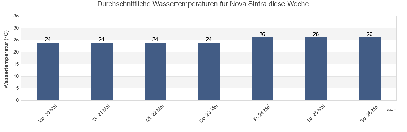 Wassertemperatur in Nova Sintra, Brava, Cabo Verde für die Woche