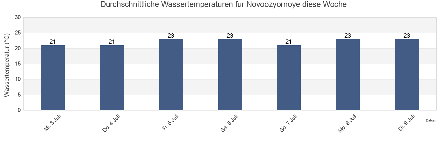 Wassertemperatur in Novoozyornoye, Gorodskoy okrug Yevpatoriya, Crimea, Ukraine für die Woche