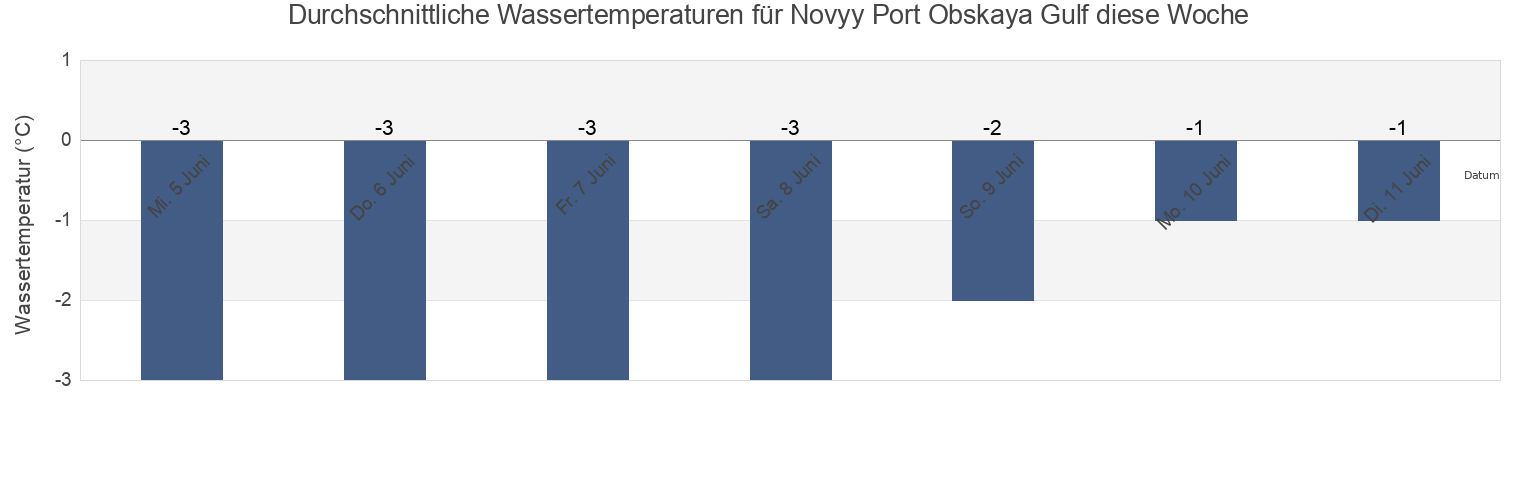Wassertemperatur in Novyy Port Obskaya Gulf, Turukhanskiy Rayon, Krasnoyarskiy, Russia für die Woche