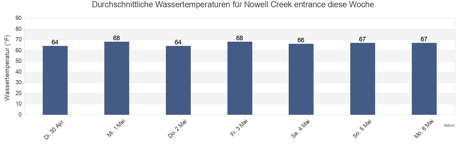 Wassertemperatur in Nowell Creek entrance, Charleston County, South Carolina, United States für die Woche