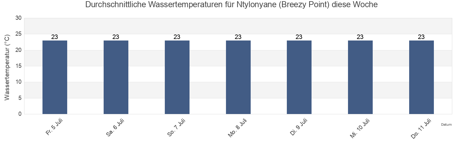 Wassertemperatur in Ntylonyane (Breezy Point), OR Tambo District Municipality, Eastern Cape, South Africa für die Woche