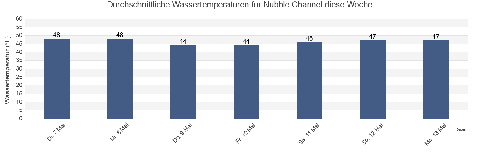 Wassertemperatur in Nubble Channel, Suffolk County, Massachusetts, United States für die Woche
