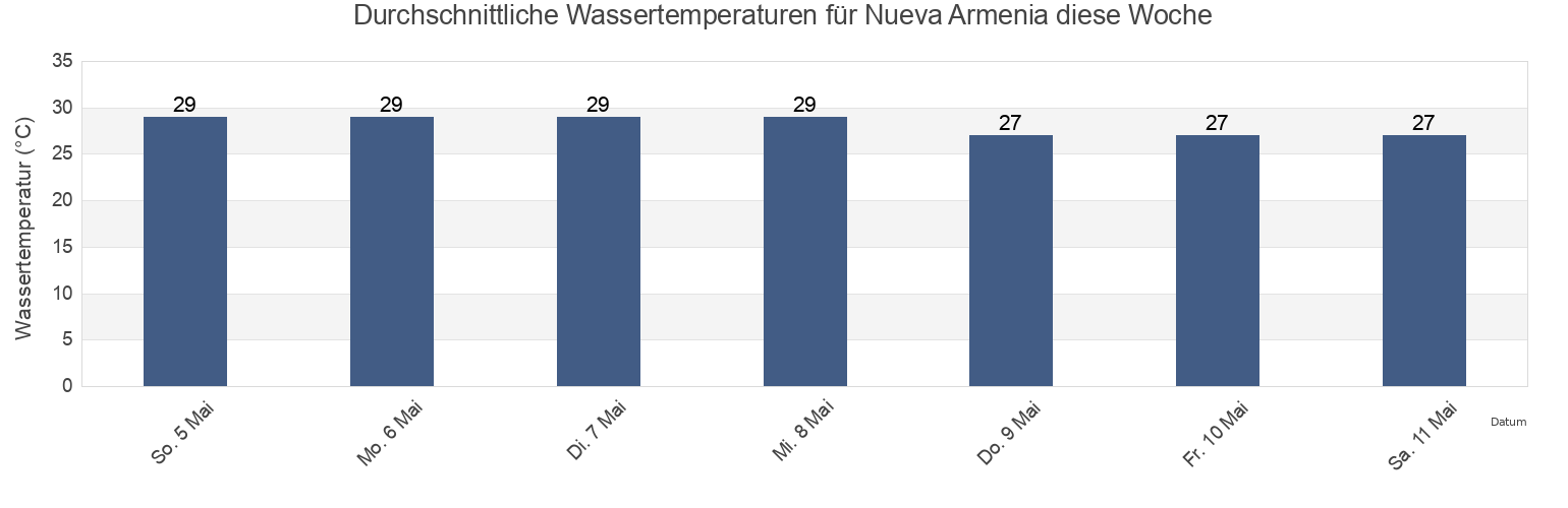 Wassertemperatur in Nueva Armenia, Atlántida, Honduras für die Woche