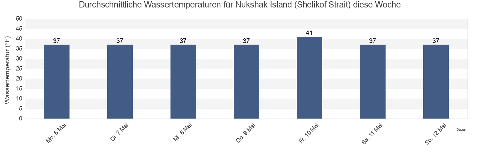 Wassertemperatur in Nukshak Island (Shelikof Strait), Kodiak Island Borough, Alaska, United States für die Woche