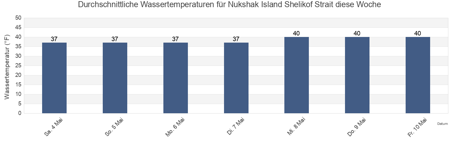 Wassertemperatur in Nukshak Island Shelikof Strait, Kodiak Island Borough, Alaska, United States für die Woche