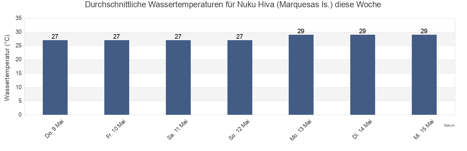 Wassertemperatur in Nuku Hiva (Marquesas Is.), Nuku-Hiva, Îles Marquises, French Polynesia für die Woche