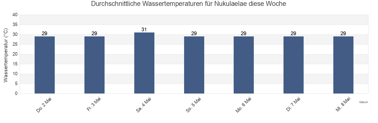 Wassertemperatur in Nukulaelae, Tuvalu für die Woche