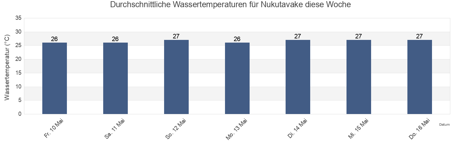 Wassertemperatur in Nukutavake, Îles Tuamotu-Gambier, French Polynesia für die Woche