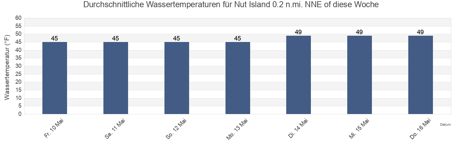 Wassertemperatur in Nut Island 0.2 n.mi. NNE of, Suffolk County, Massachusetts, United States für die Woche