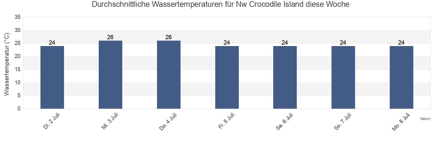 Wassertemperatur in Nw Crocodile Island, East Arnhem, Northern Territory, Australia für die Woche