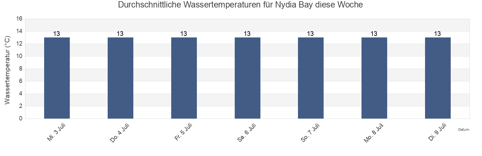 Wassertemperatur in Nydia Bay, New Zealand für die Woche