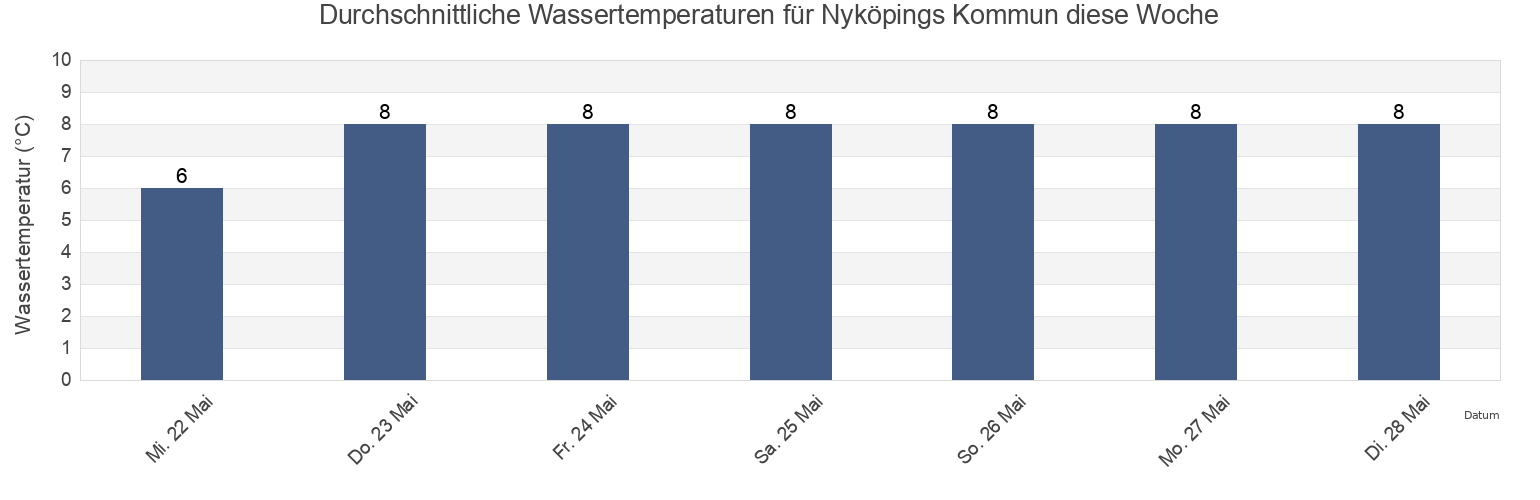 Wassertemperatur in Nyköpings Kommun, Södermanland, Sweden für die Woche