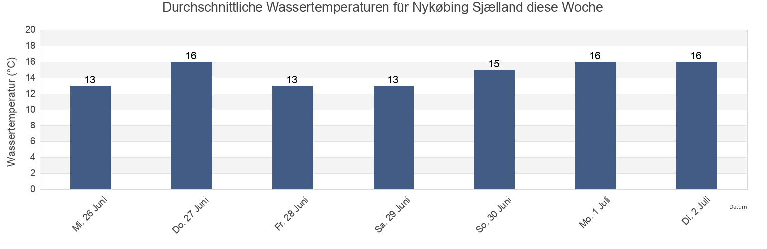Wassertemperatur in Nykøbing Sjælland, Odsherred Kommune, Zealand, Denmark für die Woche