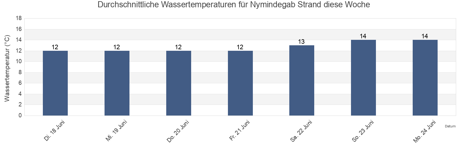 Wassertemperatur in Nymindegab Strand, Ringkøbing-Skjern Kommune, Central Jutland, Denmark für die Woche