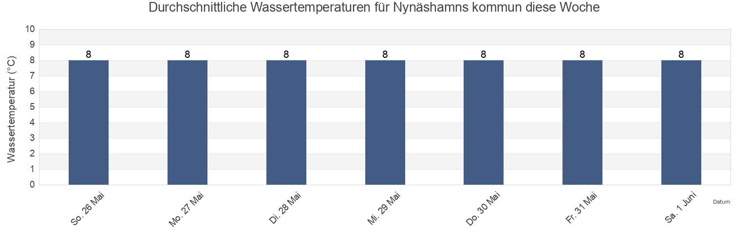 Wassertemperatur in Nynäshamns kommun, Stockholm, Sweden für die Woche