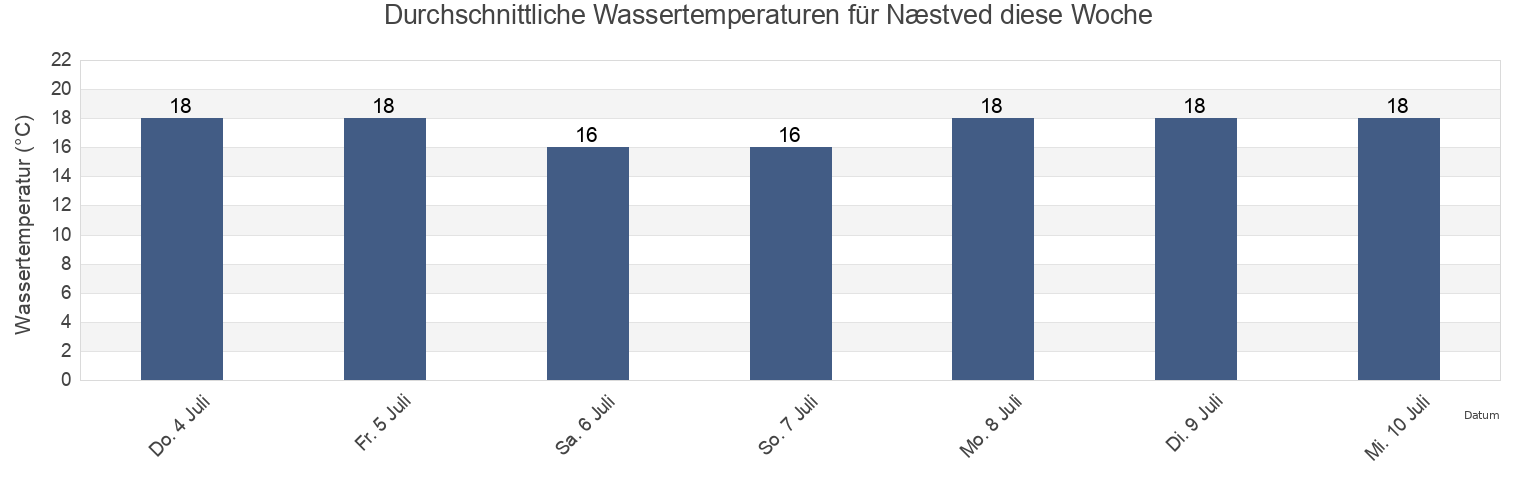 Wassertemperatur in Næstved, Næstved Kommune, Zealand, Denmark für die Woche