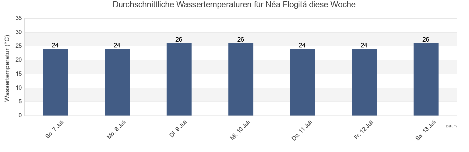 Wassertemperatur in Néa Flogitá, Nomós Chalkidikís, Central Macedonia, Greece für diese Woche