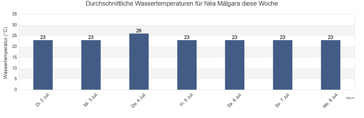 Wassertemperatur in Néa Málgara, Nomós Thessaloníkis, Central Macedonia, Greece für die Woche