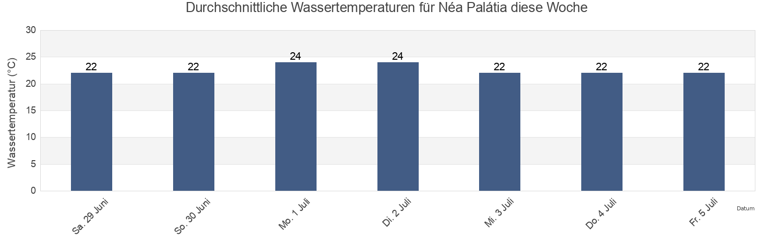 Wassertemperatur in Néa Palátia, Nomarchía Anatolikís Attikís, Attica, Greece für die Woche