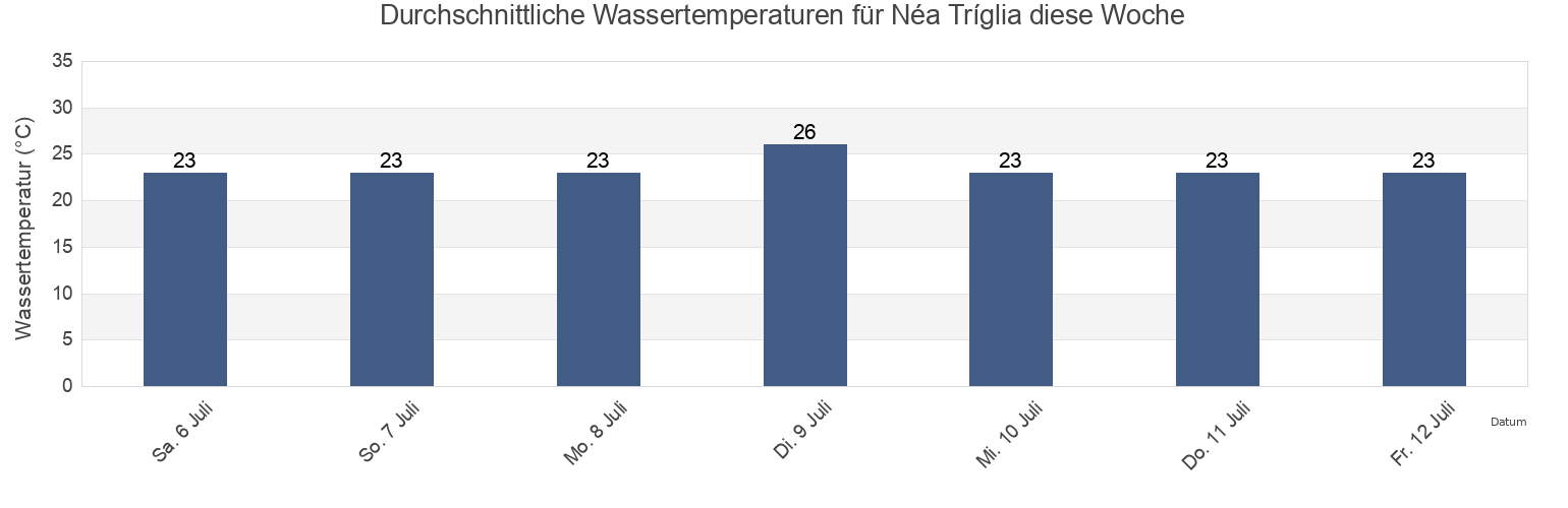 Wassertemperatur in Néa Tríglia, Nomós Chalkidikís, Central Macedonia, Greece für die Woche